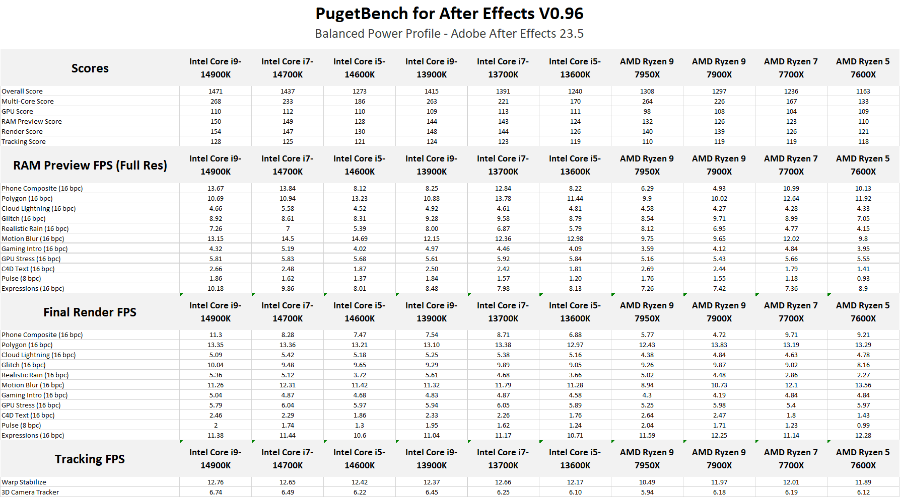 A table of detailed results from the PugetBench for After Effects testing for Intel 14th and 13th Gen processors, and AMD Ryzen 7000 processors.
