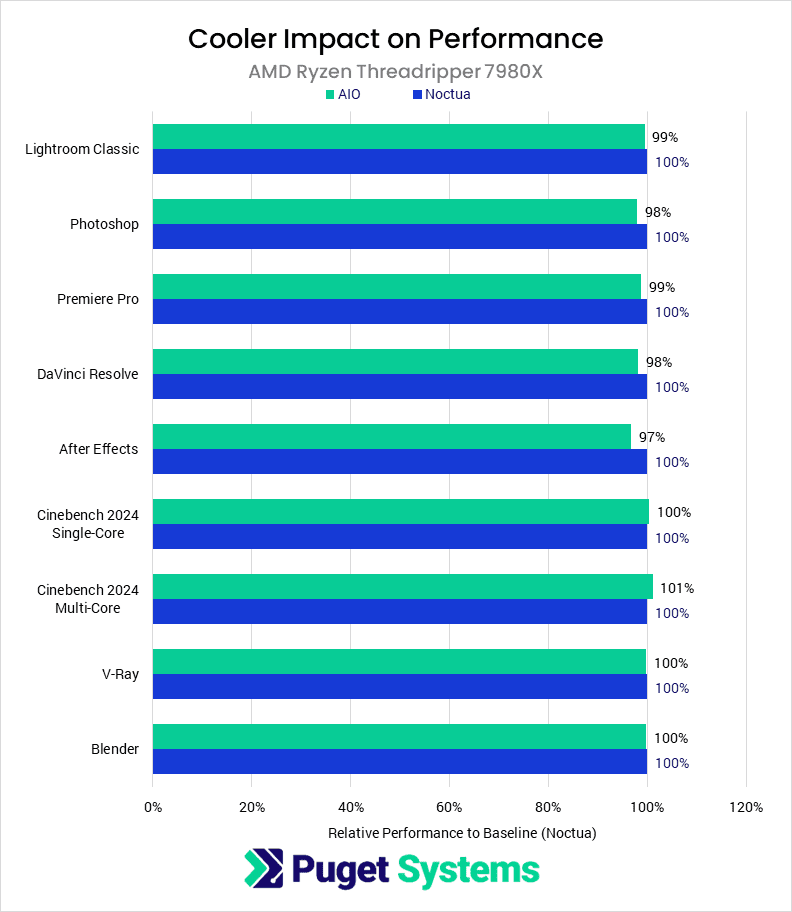Bar chart of relative performance between an AIO and Noctua air cooler.