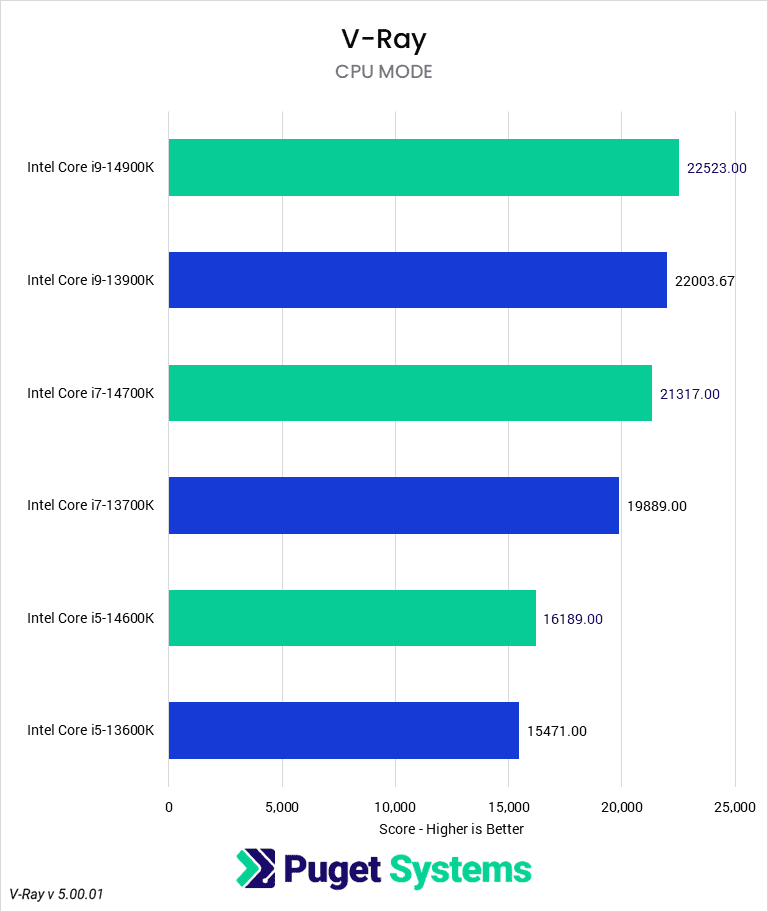 Bar chart of CPU-mode score in V-Ray v 5.00.01 for Intel 14th and 13th Gen CPUs.