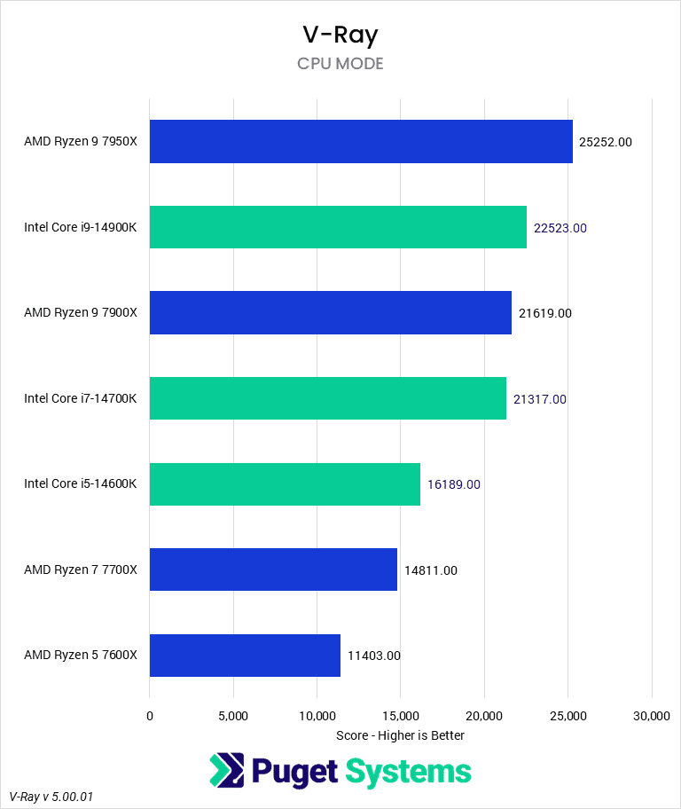 Bar chart of CPU-mode score in V-Ray v 5.00.01 for Intel 14th Gen and AMD Ryzen 7000-series CPUs.