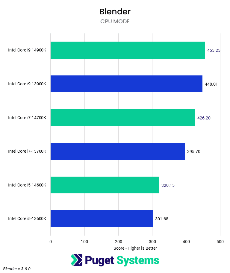Bar chart of CPU-mode score in Blender v 3.6.0 for Intel 14th and 13th Gen CPUs.