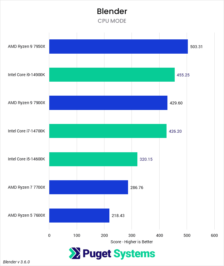 Bar chart of CPU-mode score in Blender v 3.6.0 for Intel 14th and AMD Ryzen 7000-series CPUs.