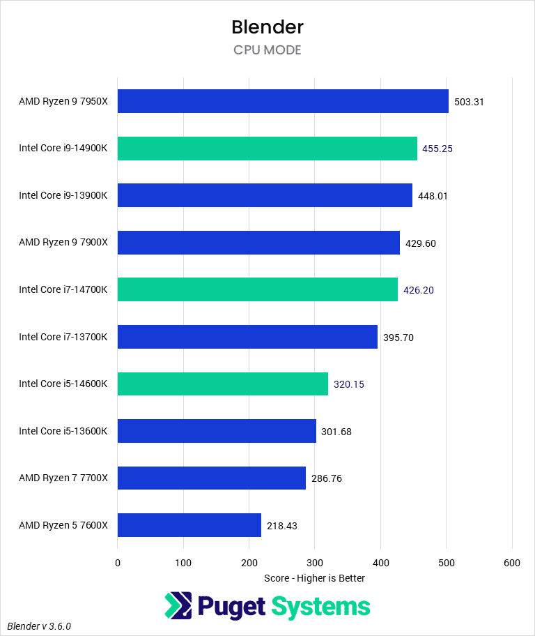 Bar chart of CPU-mode score in Blender v 3.6.0 for Intel 14th and 13th Gen and AMD Ryzen 700-series CPUs.