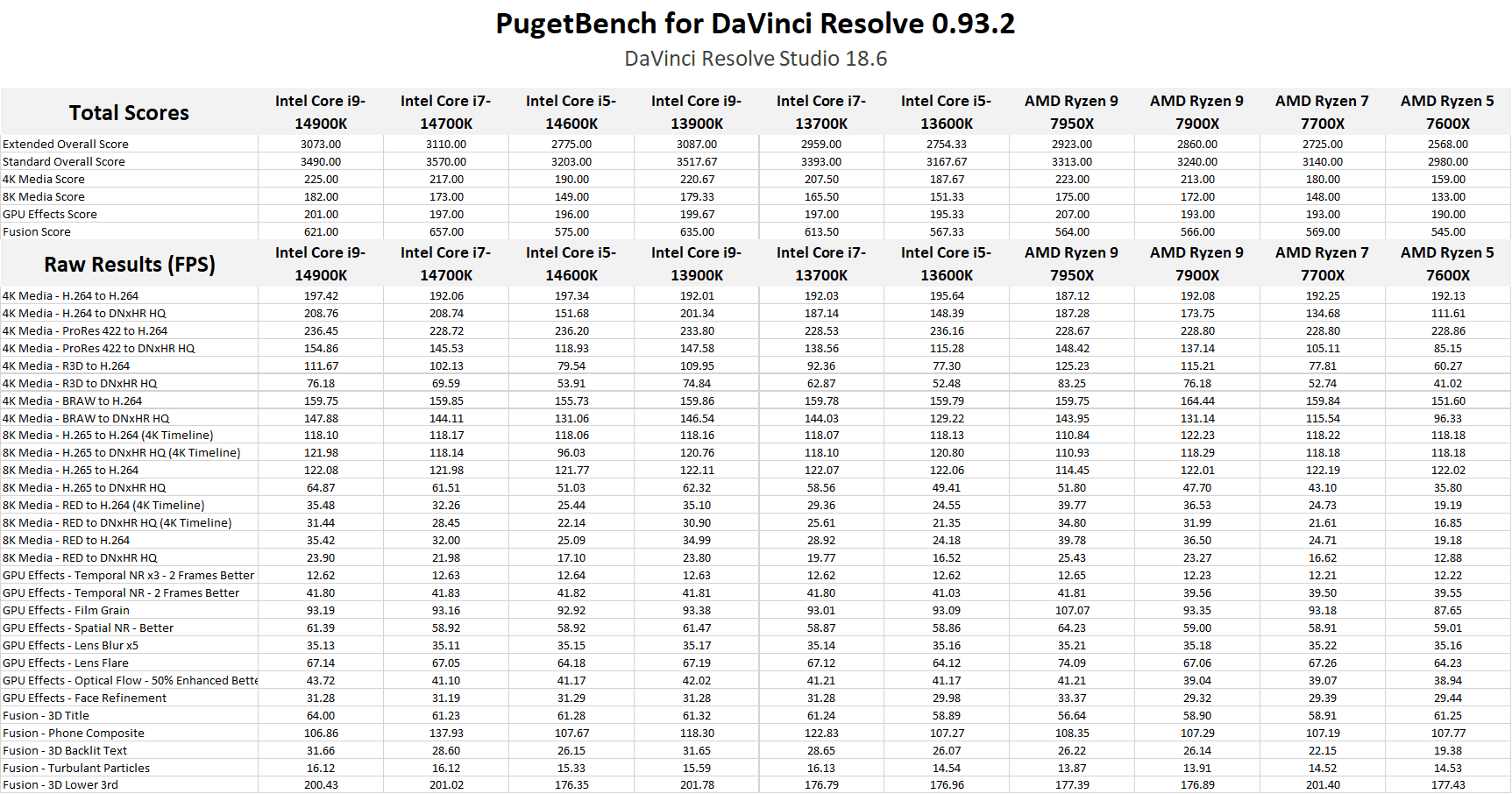 A table of detailed results from the PugetBench for DaVinci Resolve testing for Intel 14th and 13th Gen processors, and AMD Ryzen 7000 processors.