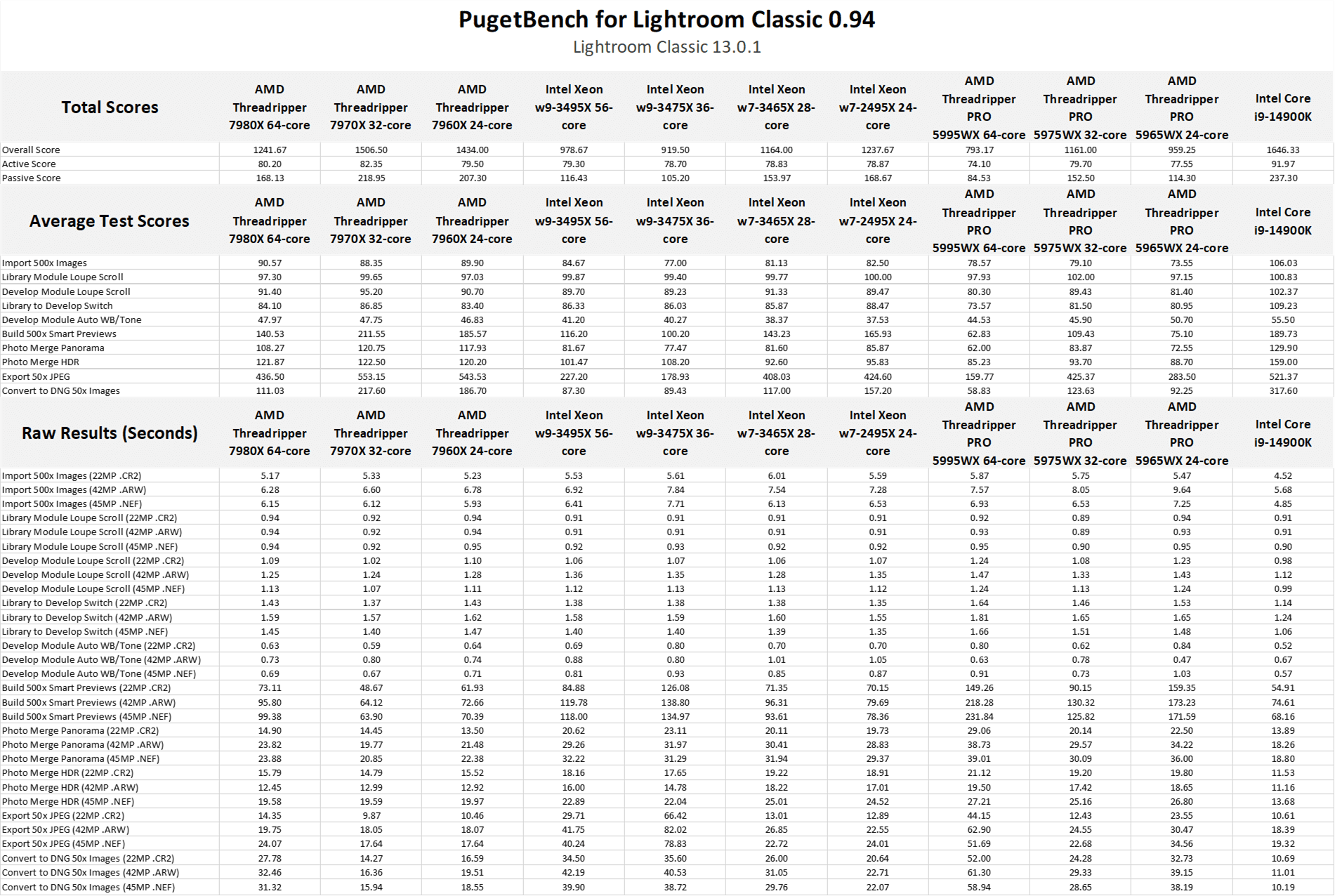Lightroom Classic raw benchmark data - AMD Threadripper 7000