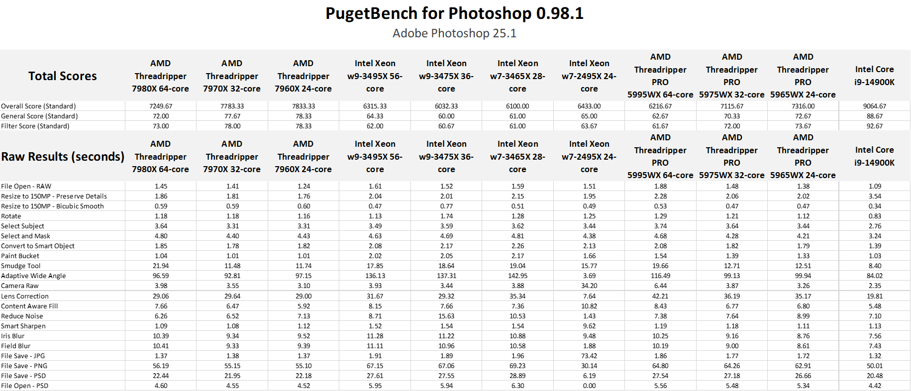Photoshop raw benchmark data - AMD Threadripper 7000
