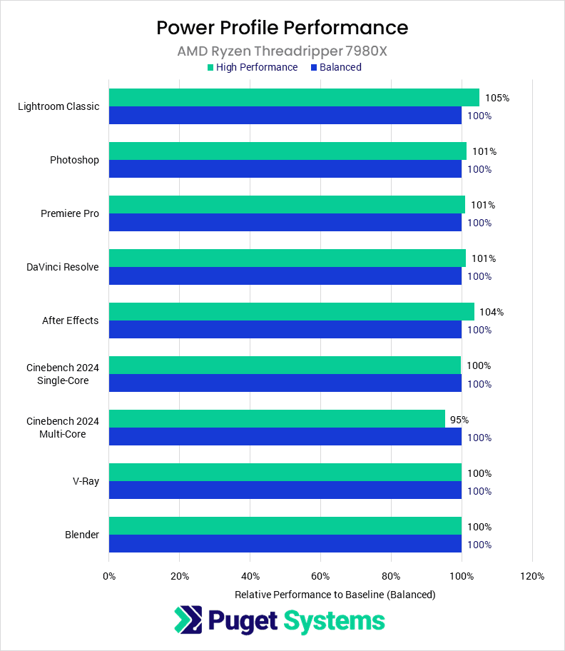 Bar chart of relative performance between Balanced and High Performance power plans.