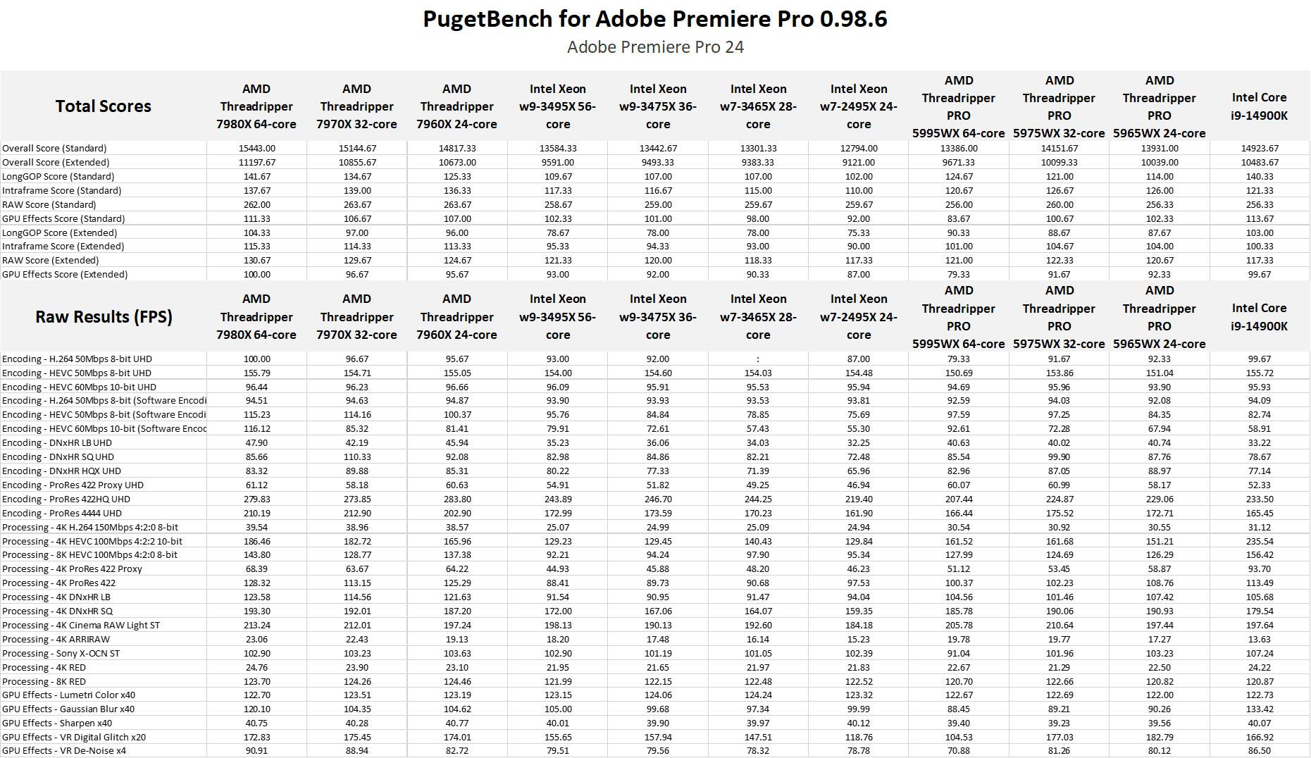 Premiere Pro raw benchmark data - AMD Threadripper 7000