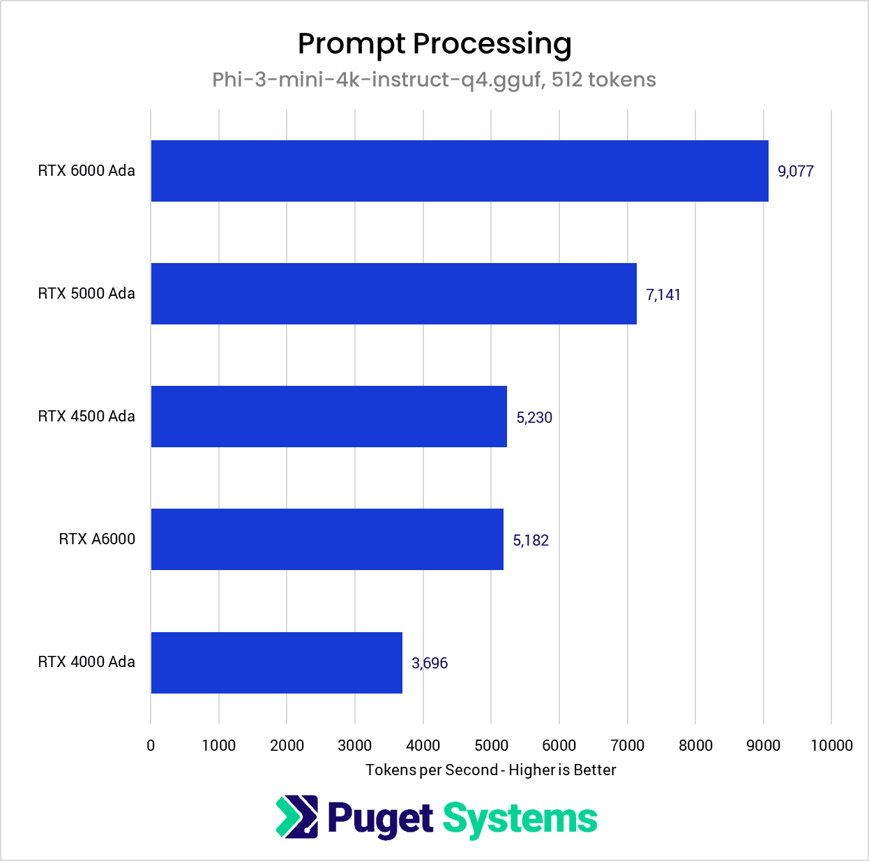 Prompt processing chart for Pro GPUs