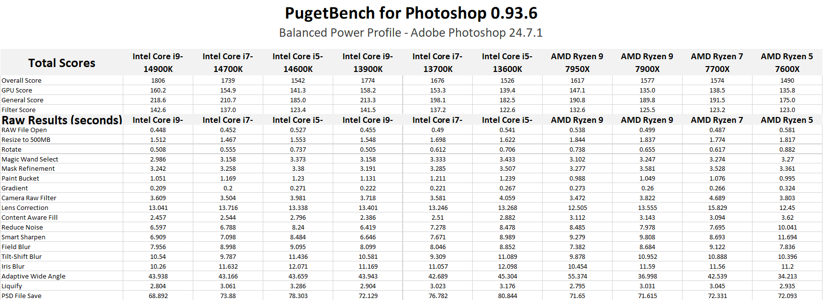 A table of detailed results from the PugetBench for Photoshop testing for Intel 14th and 13th Gen processors, and AMD Ryzen 7000 processors.