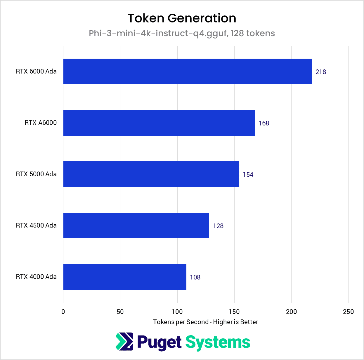 Token generation chart for Pro GPUs