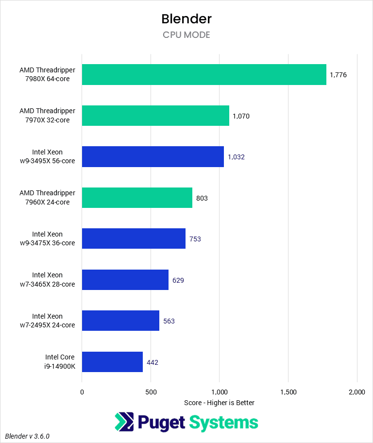 Blender results for the AMD Treadripper 7000 series